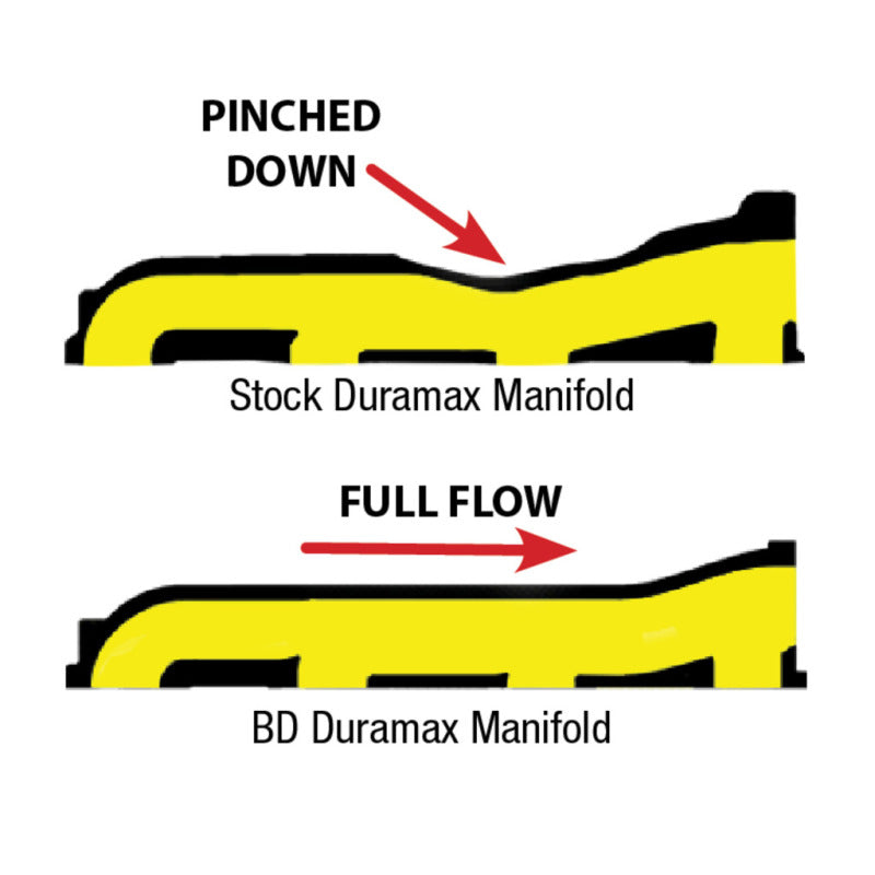 BD Diesel Exhaust Manifold for Universal Fitment 1990-2025